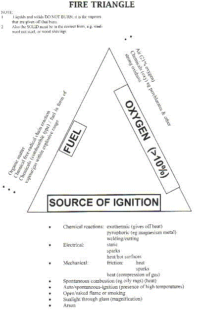 The Fire Triangle